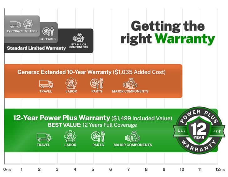 GenerX 12-Year Power Plus Warranty coverage